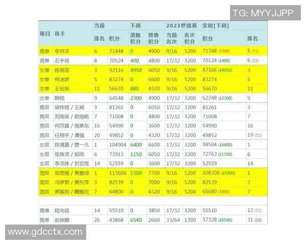 上海羽毛球队以76分稳居冠军赛积分榜首位展现强大实力 上海羽毛球队以76分稳居冠军赛积分榜首位展现强大实力